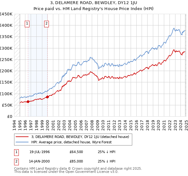 3, DELAMERE ROAD, BEWDLEY, DY12 1JU: Price paid vs HM Land Registry's House Price Index