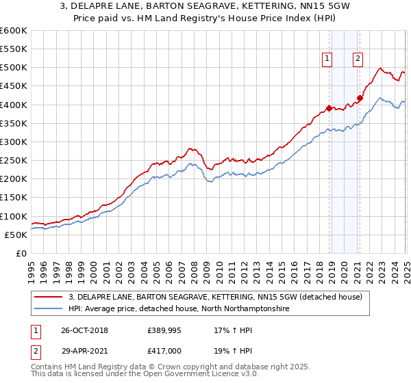 3, DELAPRE LANE, BARTON SEAGRAVE, KETTERING, NN15 5GW: Price paid vs HM Land Registry's House Price Index