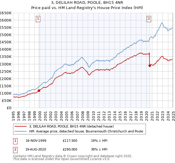 3, DELILAH ROAD, POOLE, BH15 4NR: Price paid vs HM Land Registry's House Price Index