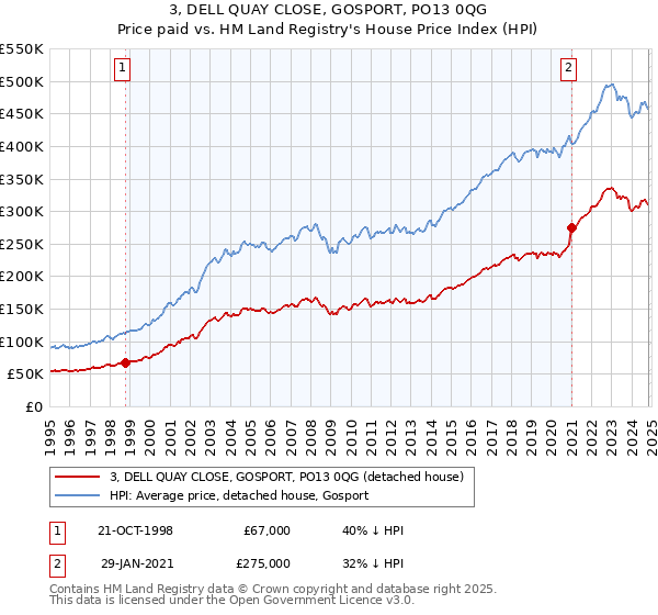 3, DELL QUAY CLOSE, GOSPORT, PO13 0QG: Price paid vs HM Land Registry's House Price Index