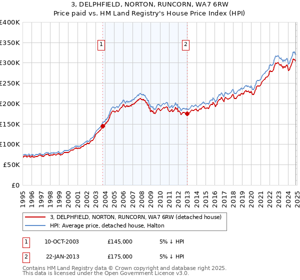 3, DELPHFIELD, NORTON, RUNCORN, WA7 6RW: Price paid vs HM Land Registry's House Price Index