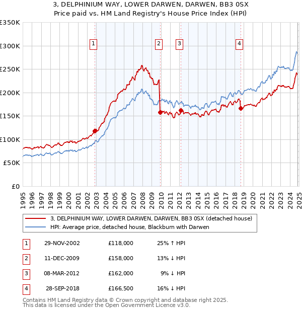 3, DELPHINIUM WAY, LOWER DARWEN, DARWEN, BB3 0SX: Price paid vs HM Land Registry's House Price Index