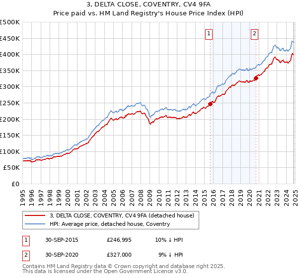 3, DELTA CLOSE, COVENTRY, CV4 9FA: Price paid vs HM Land Registry's House Price Index