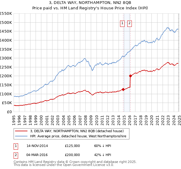 3, DELTA WAY, NORTHAMPTON, NN2 8QB: Price paid vs HM Land Registry's House Price Index