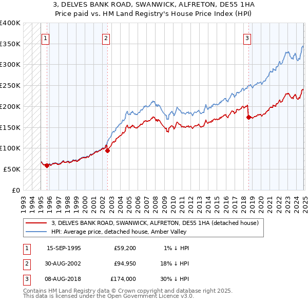 3, DELVES BANK ROAD, SWANWICK, ALFRETON, DE55 1HA: Price paid vs HM Land Registry's House Price Index