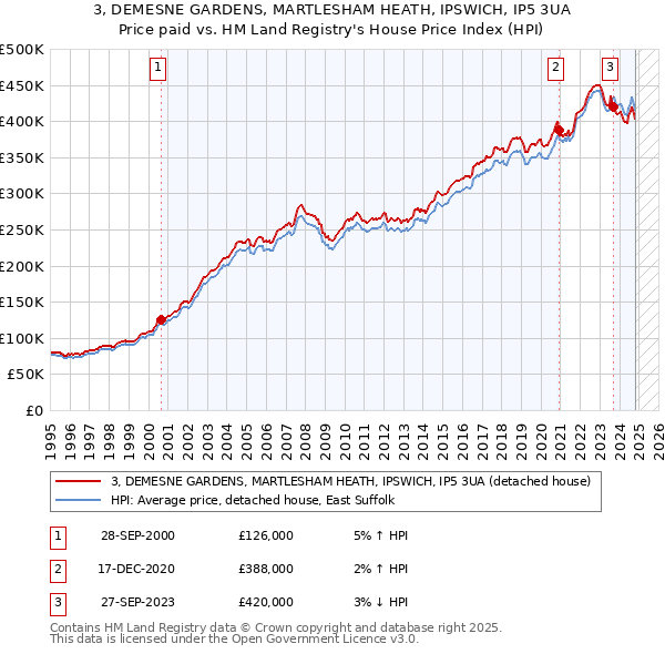 3, DEMESNE GARDENS, MARTLESHAM HEATH, IPSWICH, IP5 3UA: Price paid vs HM Land Registry's House Price Index