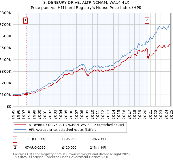 3, DENBURY DRIVE, ALTRINCHAM, WA14 4LX: Price paid vs HM Land Registry's House Price Index