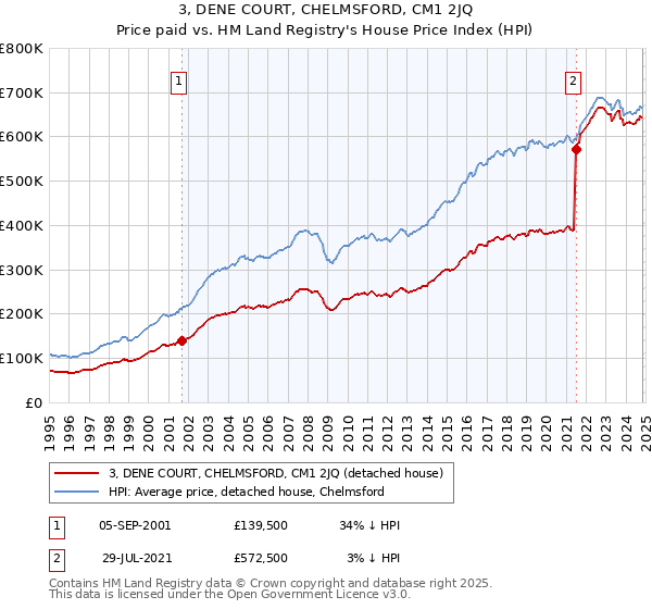 3, DENE COURT, CHELMSFORD, CM1 2JQ: Price paid vs HM Land Registry's House Price Index