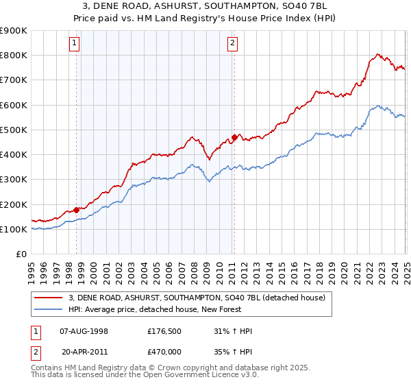 3, DENE ROAD, ASHURST, SOUTHAMPTON, SO40 7BL: Price paid vs HM Land Registry's House Price Index