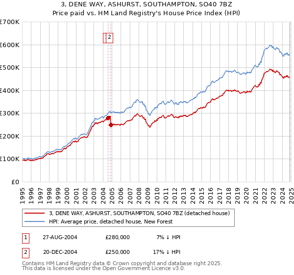 3, DENE WAY, ASHURST, SOUTHAMPTON, SO40 7BZ: Price paid vs HM Land Registry's House Price Index