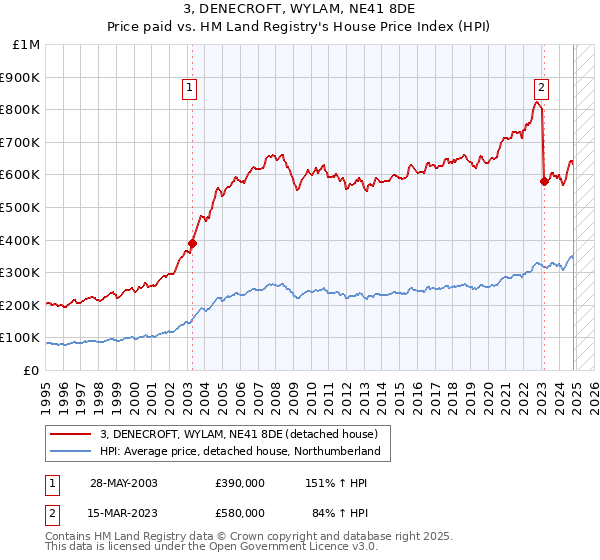 3, DENECROFT, WYLAM, NE41 8DE: Price paid vs HM Land Registry's House Price Index