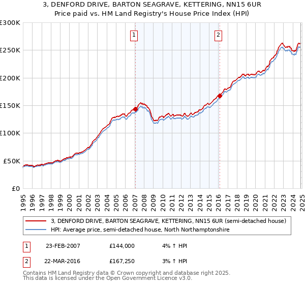 3, DENFORD DRIVE, BARTON SEAGRAVE, KETTERING, NN15 6UR: Price paid vs HM Land Registry's House Price Index