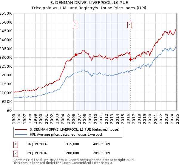 3, DENMAN DRIVE, LIVERPOOL, L6 7UE: Price paid vs HM Land Registry's House Price Index