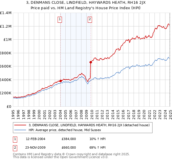 3, DENMANS CLOSE, LINDFIELD, HAYWARDS HEATH, RH16 2JX: Price paid vs HM Land Registry's House Price Index