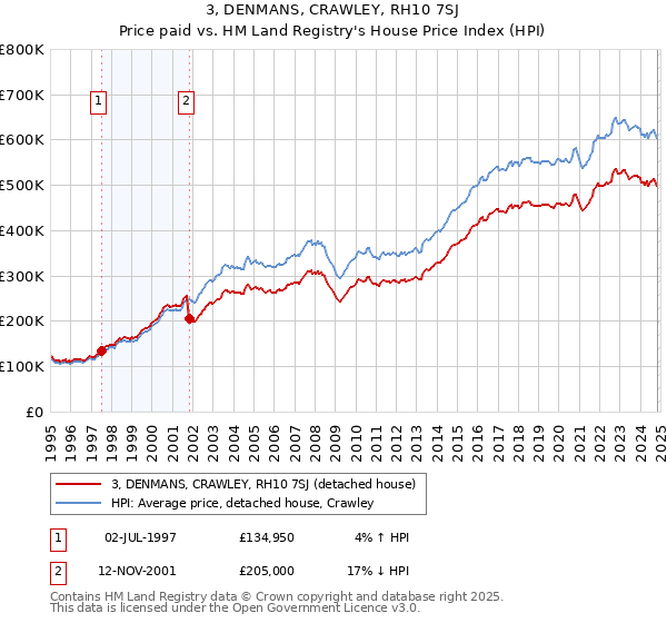 3, DENMANS, CRAWLEY, RH10 7SJ: Price paid vs HM Land Registry's House Price Index