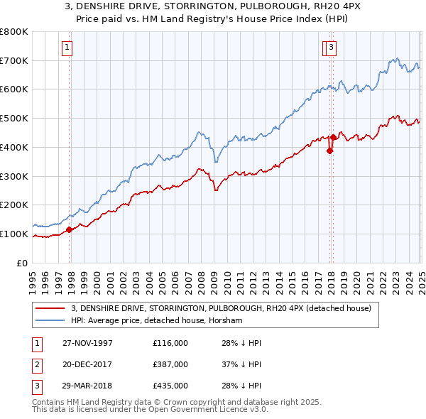 3, DENSHIRE DRIVE, STORRINGTON, PULBOROUGH, RH20 4PX: Price paid vs HM Land Registry's House Price Index