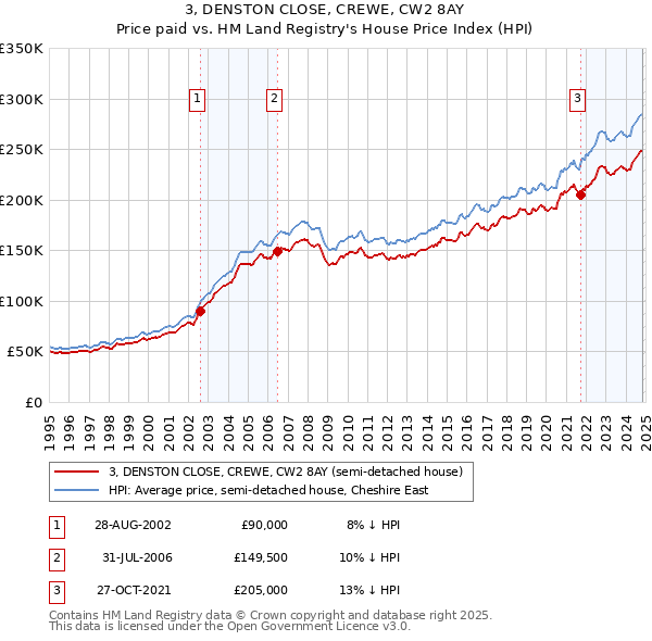 3, DENSTON CLOSE, CREWE, CW2 8AY: Price paid vs HM Land Registry's House Price Index