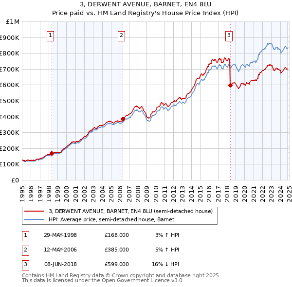 3, DERWENT AVENUE, BARNET, EN4 8LU: Price paid vs HM Land Registry's House Price Index