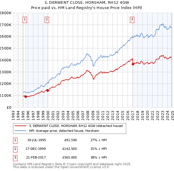 3, DERWENT CLOSE, HORSHAM, RH12 4GW: Price paid vs HM Land Registry's House Price Index