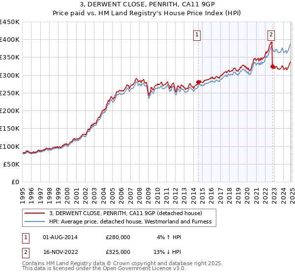 3, DERWENT CLOSE, PENRITH, CA11 9GP: Price paid vs HM Land Registry's House Price Index