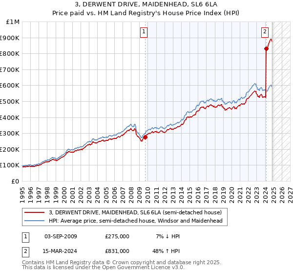 3, DERWENT DRIVE, MAIDENHEAD, SL6 6LA: Price paid vs HM Land Registry's House Price Index