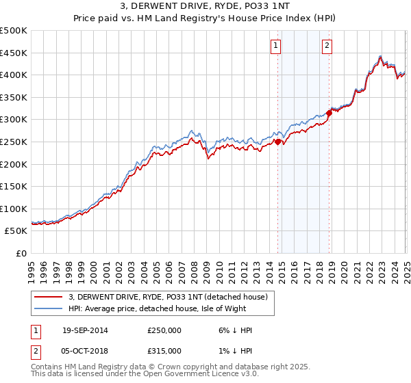 3, DERWENT DRIVE, RYDE, PO33 1NT: Price paid vs HM Land Registry's House Price Index