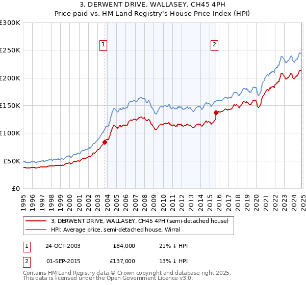 3, DERWENT DRIVE, WALLASEY, CH45 4PH: Price paid vs HM Land Registry's House Price Index