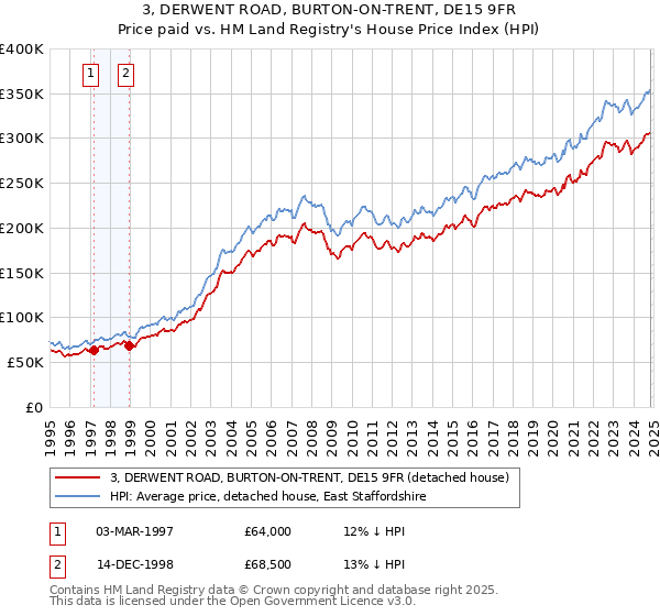 3, DERWENT ROAD, BURTON-ON-TRENT, DE15 9FR: Price paid vs HM Land Registry's House Price Index