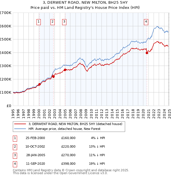 3, DERWENT ROAD, NEW MILTON, BH25 5HY: Price paid vs HM Land Registry's House Price Index