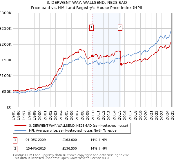 3, DERWENT WAY, WALLSEND, NE28 6AD: Price paid vs HM Land Registry's House Price Index