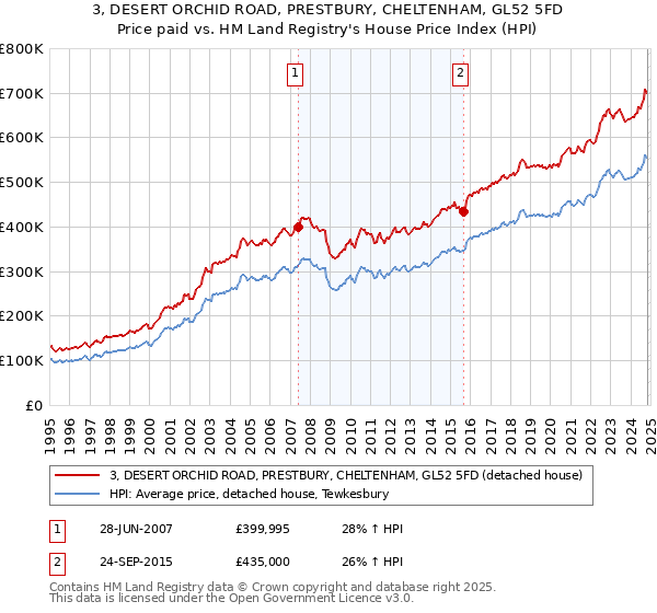 3, DESERT ORCHID ROAD, PRESTBURY, CHELTENHAM, GL52 5FD: Price paid vs HM Land Registry's House Price Index