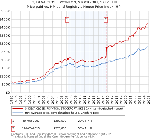 3, DEVA CLOSE, POYNTON, STOCKPORT, SK12 1HH: Price paid vs HM Land Registry's House Price Index