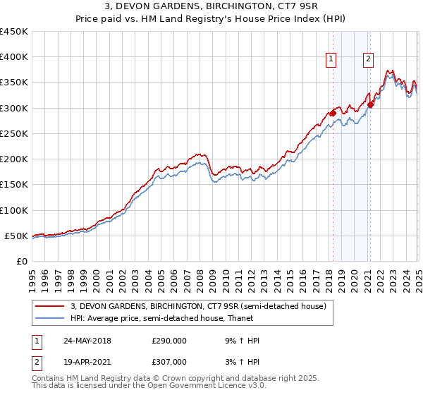 3, DEVON GARDENS, BIRCHINGTON, CT7 9SR: Price paid vs HM Land Registry's House Price Index