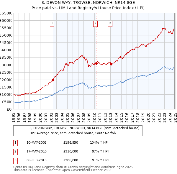 3, DEVON WAY, TROWSE, NORWICH, NR14 8GE: Price paid vs HM Land Registry's House Price Index