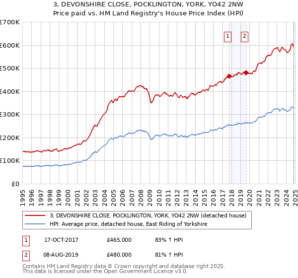 3, DEVONSHIRE CLOSE, POCKLINGTON, YORK, YO42 2NW: Price paid vs HM Land Registry's House Price Index