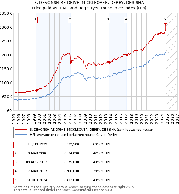 3, DEVONSHIRE DRIVE, MICKLEOVER, DERBY, DE3 9HA: Price paid vs HM Land Registry's House Price Index