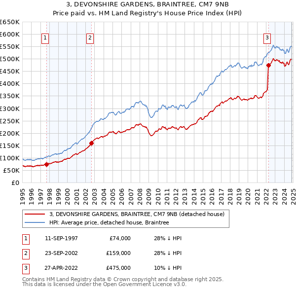 3, DEVONSHIRE GARDENS, BRAINTREE, CM7 9NB: Price paid vs HM Land Registry's House Price Index