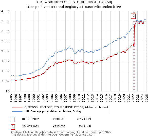 3, DEWSBURY CLOSE, STOURBRIDGE, DY8 5RJ: Price paid vs HM Land Registry's House Price Index