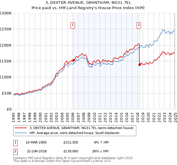 3, DEXTER AVENUE, GRANTHAM, NG31 7EL: Price paid vs HM Land Registry's House Price Index