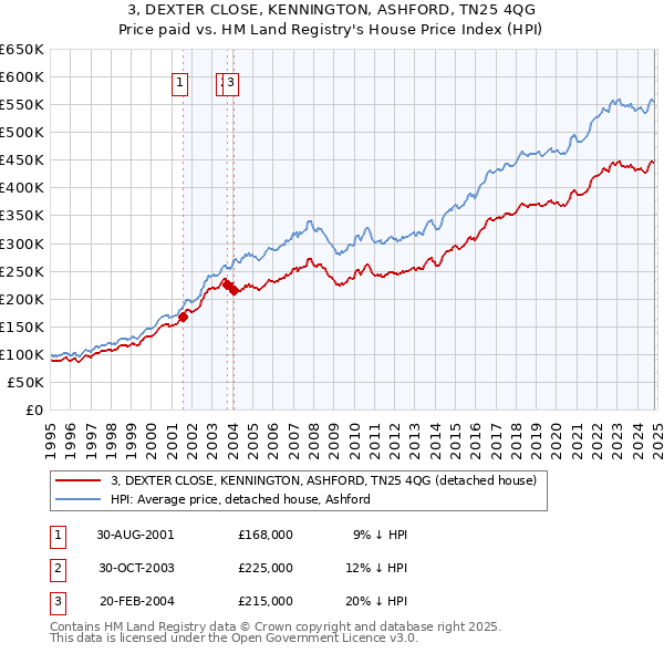 3, DEXTER CLOSE, KENNINGTON, ASHFORD, TN25 4QG: Price paid vs HM Land Registry's House Price Index