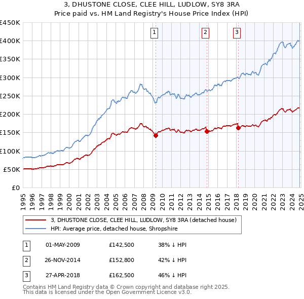 3, DHUSTONE CLOSE, CLEE HILL, LUDLOW, SY8 3RA: Price paid vs HM Land Registry's House Price Index