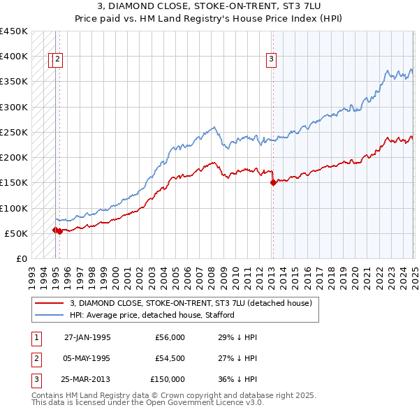 3, DIAMOND CLOSE, STOKE-ON-TRENT, ST3 7LU: Price paid vs HM Land Registry's House Price Index