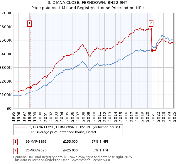 3, DIANA CLOSE, FERNDOWN, BH22 9NT: Price paid vs HM Land Registry's House Price Index