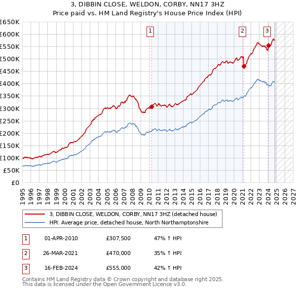 3, DIBBIN CLOSE, WELDON, CORBY, NN17 3HZ: Price paid vs HM Land Registry's House Price Index