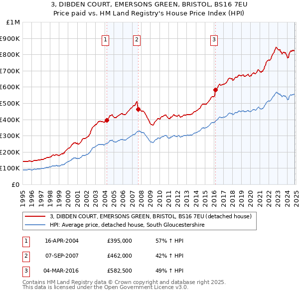 3, DIBDEN COURT, EMERSONS GREEN, BRISTOL, BS16 7EU: Price paid vs HM Land Registry's House Price Index