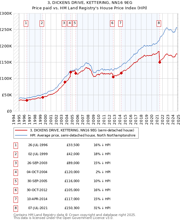 3, DICKENS DRIVE, KETTERING, NN16 9EG: Price paid vs HM Land Registry's House Price Index