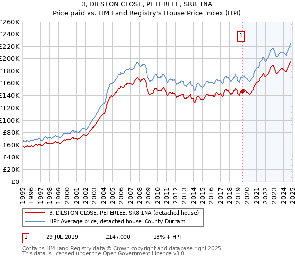 3, DILSTON CLOSE, PETERLEE, SR8 1NA: Price paid vs HM Land Registry's House Price Index