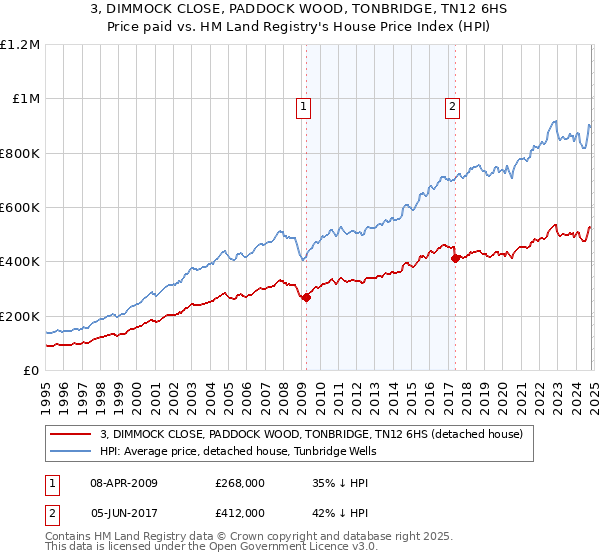 3, DIMMOCK CLOSE, PADDOCK WOOD, TONBRIDGE, TN12 6HS: Price paid vs HM Land Registry's House Price Index