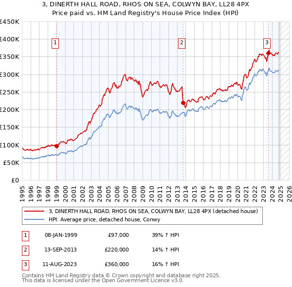 3, DINERTH HALL ROAD, RHOS ON SEA, COLWYN BAY, LL28 4PX: Price paid vs HM Land Registry's House Price Index