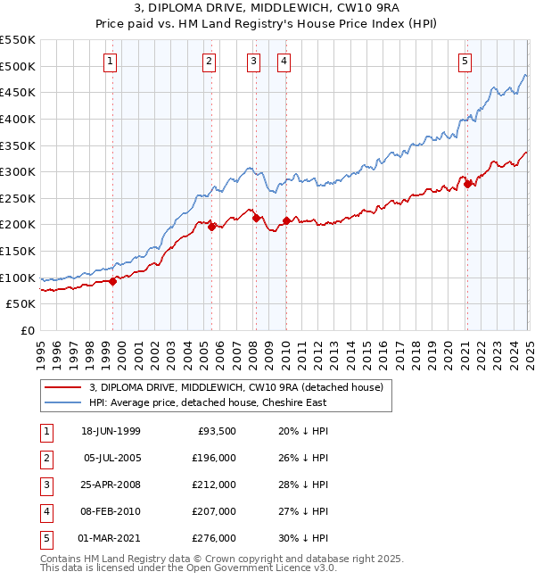 3, DIPLOMA DRIVE, MIDDLEWICH, CW10 9RA: Price paid vs HM Land Registry's House Price Index